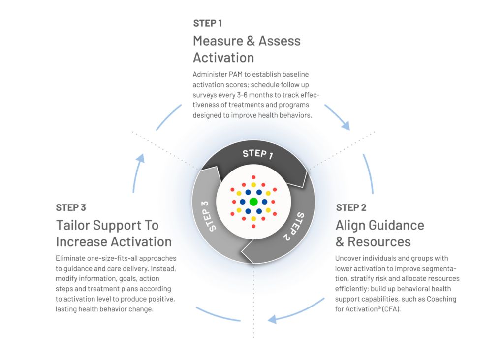 Insignia Health Activate Your Population